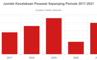 Jumlah Kecelakaan Pesawat Sepanjang Periode 2017-2021
