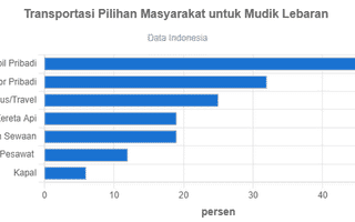Transportasi Pilihan Masyarakat untuk Mudik Lebaran 2023