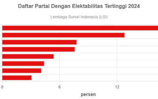 Daftar Partai Dengan Elektabilitas Tertinggi 2024