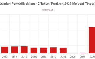 Jumlah Pemudik dalam 10 Tahun Terakhir, 2023 Melesat Tinggi!