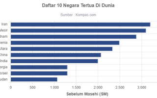 Daftar 10 Negara Tertua Di Dunia