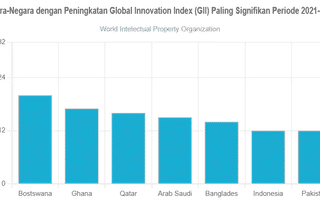 Negara-Negara dengan Peningkatan Global Innovation Index (GII) Paling Signifikan Periode 2021-2022