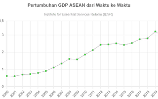Pertumbuhan GDP ASEAN dari Tahun ke Tahun