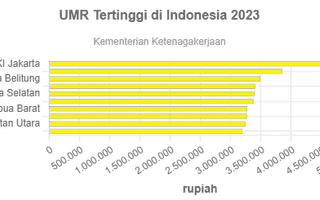 Wilayah dengan Upah Minimum Tertinggi di Indonesia 2023