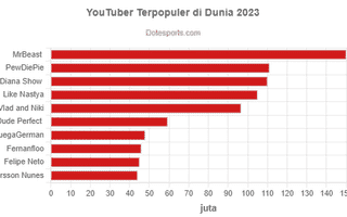 YouTuber Terpopuler di Dunia 2023