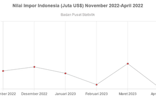 Impor Indonesia April 2023 Turun, Pertahankan Surplus 36 Bulan Tanpa Henti