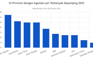 Acara Lari Semakin Marak, DKI Jakarta Provinsi Tuan Rumah Paling Sering di 2023