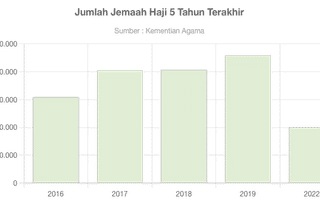 Perbandingan Jumlah Jemaah Haji dalam 5 Tahun Terakhir