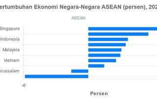 Pasca Pandemi, Pertumbuhan Ekonomi RI Tetap Melebihi Rata-Rata ASEAN