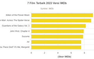 7 Film Terbaik 2023 Versi IMDb