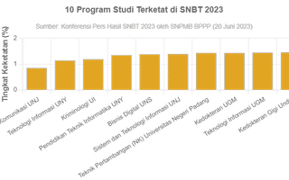 10 Program Studi S1 Ini Merupakan yang Terketat di SNBT 2023