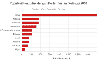 10 Negara dengan Pertumbuhan Penduduk Tertinggi 2050