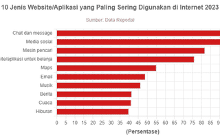 10 Jenis Website/Aplikasi yang Paling Sering Digunakan di Internet 2023
