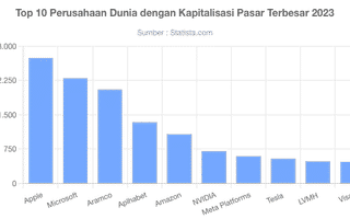 Top 10 Perusahaan Dunia dengan Kapitalisasi Pasar Terbesar 2023