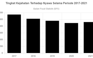 Tingkat Kejahatan Terhadap Nyawa Selama Periode 2017-2021