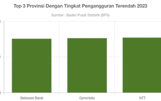 Provinsi Dengan Tingkat Pengangguran Terendah 2023