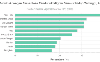 Per 2022, Kep. Riau Jadi Provinsi dengan Persentase Penduduk Migran Tertinggi