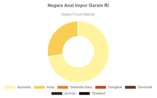 7 Negara Asal Impor Garam Indonesia
