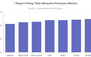 7 Negara Paling Tidak Menyukai Pekerjaan Mereka