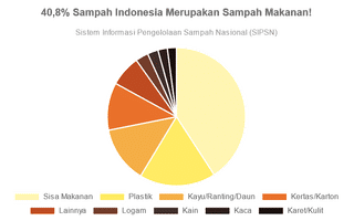 40,8% Sampah Indonesia Merupakan Sampah Makanan!