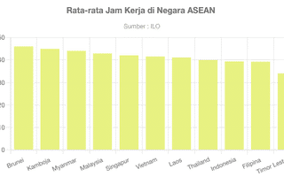 Rata-rata Jam Kerja di Negara ASEAN