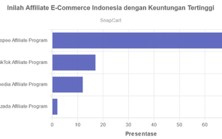 Inilah Affiliate E-Commerce Indonesia dengan Keuntungan Terbesar