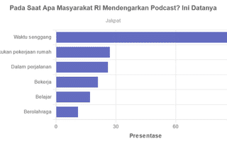 Pada Saat Apa Masyarakat RI Mendengarkan Podcast? Ini Datanya