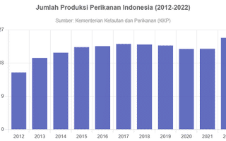 Jumlah Produksi Perikanan Indonesia Dalam Satu Dekade Terakhir