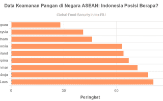 Data Keamanan Pangan di Negara ASEAN: Indonesia Posisi Berapa?