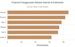 Proporsi Penggunaan Bahasa Daerah di Indonesia