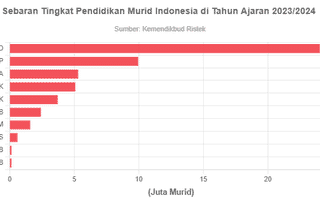 Ada Lebih dari 50 Juta Murid Indonesia di Tahun Ajaran 2023/2024