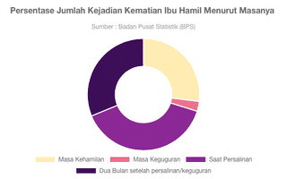 Persentase Jumlah Kejadian Kematian Ibu Hamil Menurut Masanya