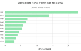 Elektabilitas PSI Meningkat 3 Kali Lipat, Andil Kaesang?