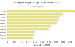 10 Negara dengan Harga Listrik Termahal 2023