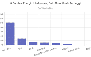 Inilah 8 Sumber Energi di Indonesia 2022, Batu Bara Masih Tertinggi