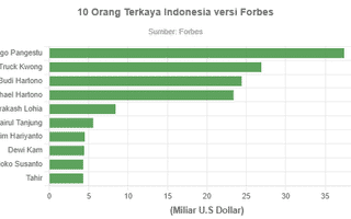 10 Orang Terkaya Indonesia versi Forbes