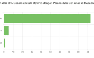 Lebih dari 90% Generasi Muda Optimis dengan Pemenuhan Gizi Anak di Masa Depan