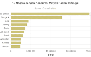10 Negara dengan Konsumsi Minyak Harian Tertinggi