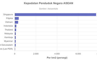 Kepadatan Penduduk Negara-Negara ASEAN, Indonesia Masuk 5 Besar