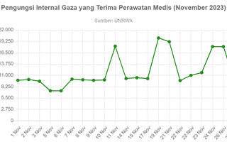 Jumlah Pengungsi Internal Gaza yang Terima Perawatan Medis Per November 2023