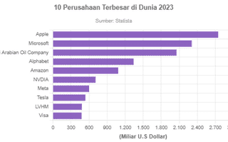 10 Perusahaan Terbesar di Dunia 2023