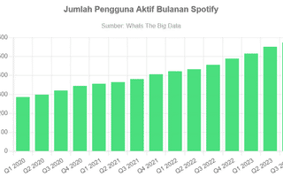 PHK 17% Karyawannya, Spotify Catat Hingga 574 Juta Pengguna Pada Kuartal III 2023