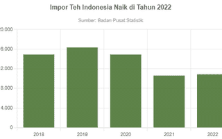 Impor Teh Indonesia Naik di Tahun 2022