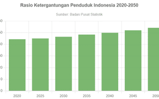 Proyeksi Jumlah Penduduk Usia Produktif: Terus Menurun Hingga 2050