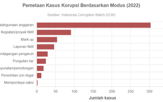 Penyalahgunaan Anggaran Jadi Modus Korupsi Paling Banyak Terjadi Pada 2022