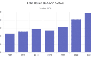 Laba BCA Naik 19,4% di Tahun 2023