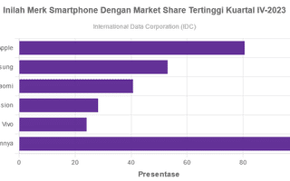 Inilah Merek Smartphone Dengan Market Share Tertinggi Kuartal IV-2023