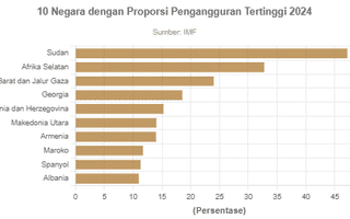 10 Negara dengan Proporsi Pengangguran Tertinggi 2024