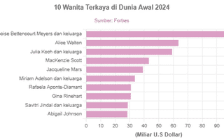 10 Wanita Terkaya di Dunia Awal 2024