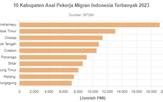 10 Kabupaten Asal Pekerja Migran Indonesia Terbanyak 2023